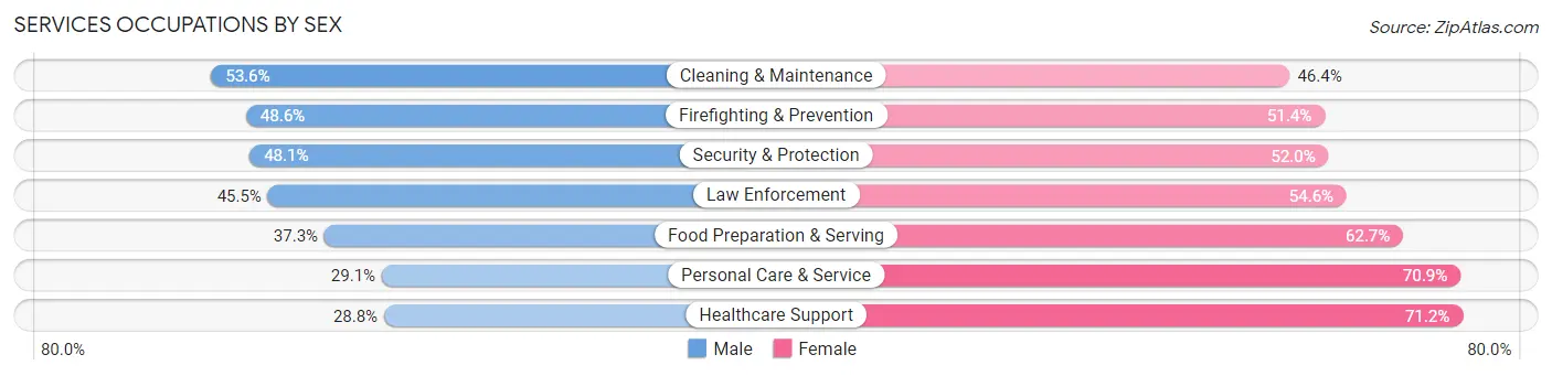 Services Occupations by Sex in Zip Code 90061