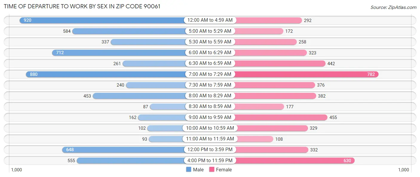 Time of Departure to Work by Sex in Zip Code 90061