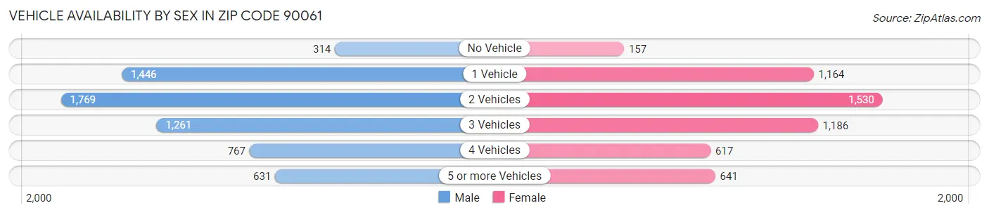 Vehicle Availability by Sex in Zip Code 90061