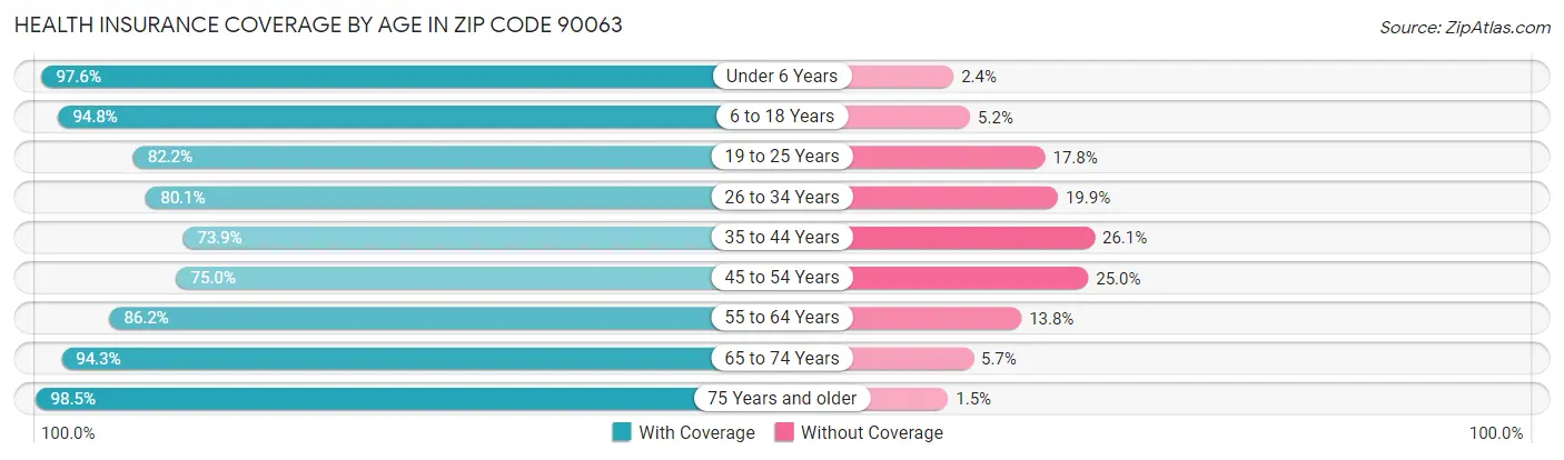 Health Insurance Coverage by Age in Zip Code 90063