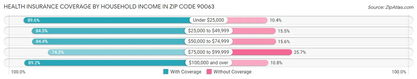Health Insurance Coverage by Household Income in Zip Code 90063