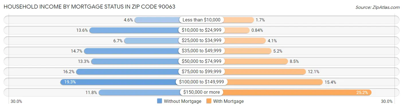 Household Income by Mortgage Status in Zip Code 90063