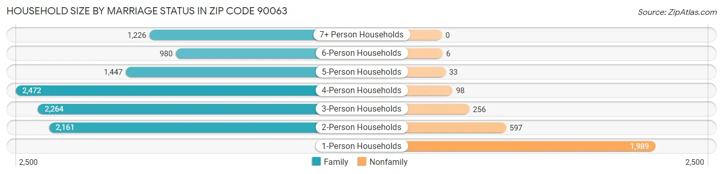 Household Size by Marriage Status in Zip Code 90063