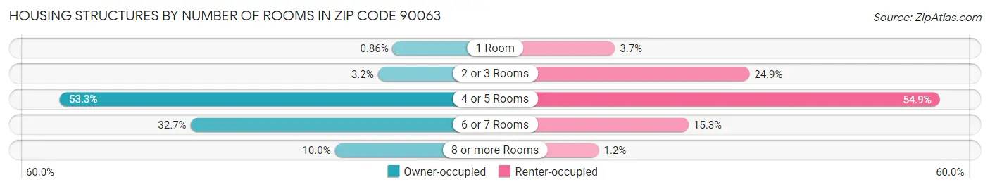 Housing Structures by Number of Rooms in Zip Code 90063