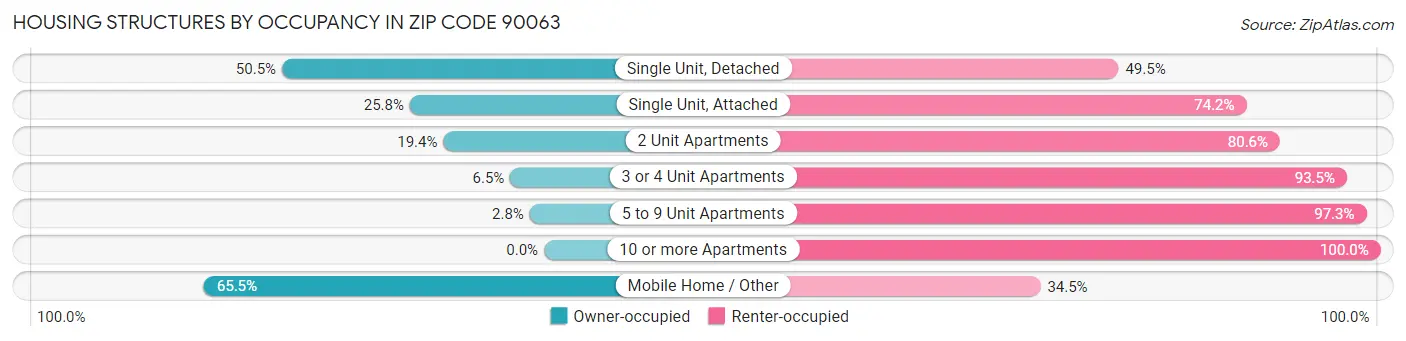 Housing Structures by Occupancy in Zip Code 90063