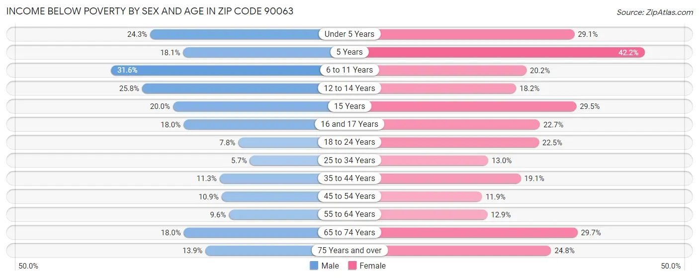 Income Below Poverty by Sex and Age in Zip Code 90063