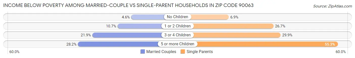 Income Below Poverty Among Married-Couple vs Single-Parent Households in Zip Code 90063