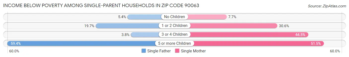 Income Below Poverty Among Single-Parent Households in Zip Code 90063