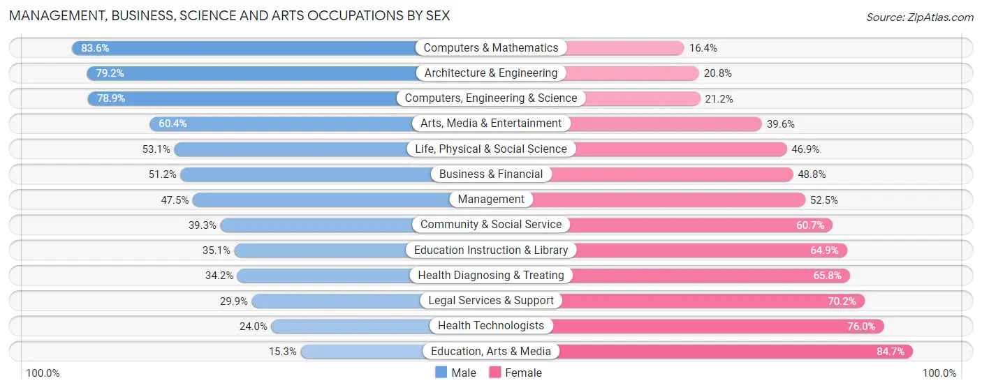 Management, Business, Science and Arts Occupations by Sex in Zip Code 90063