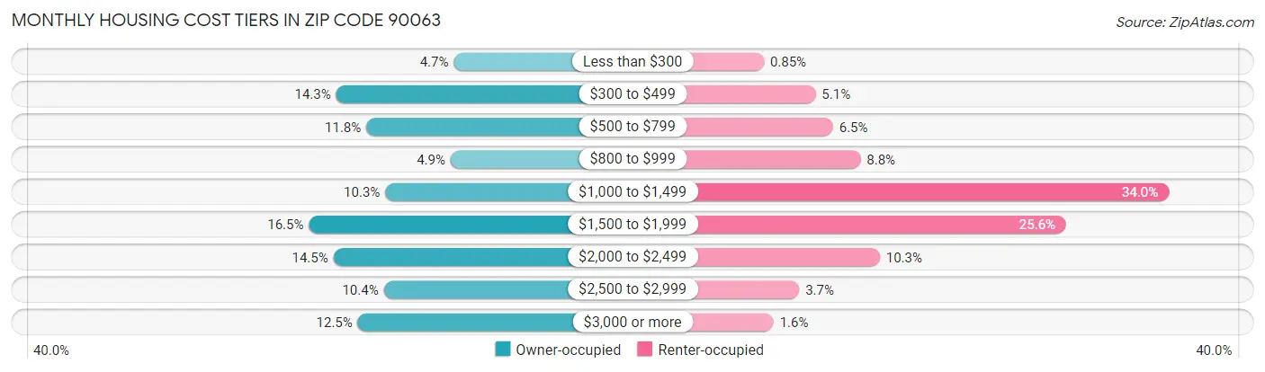Monthly Housing Cost Tiers in Zip Code 90063