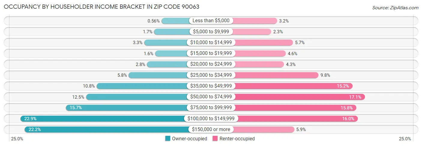 Occupancy by Householder Income Bracket in Zip Code 90063