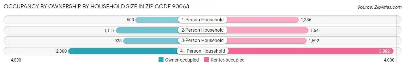 Occupancy by Ownership by Household Size in Zip Code 90063