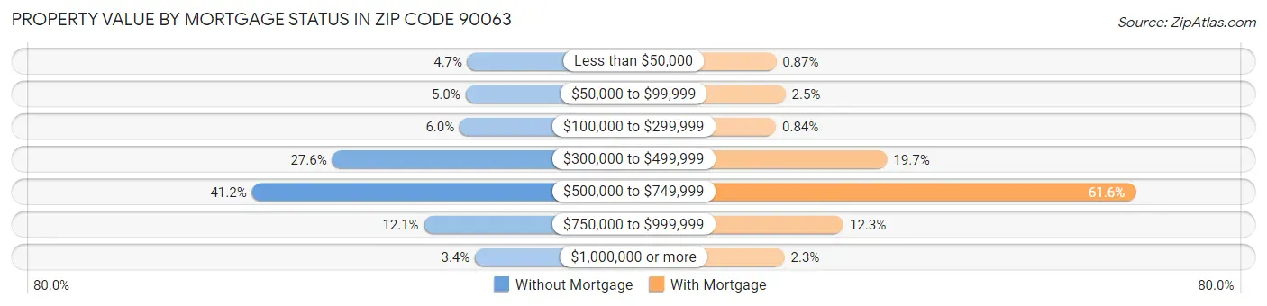 Property Value by Mortgage Status in Zip Code 90063