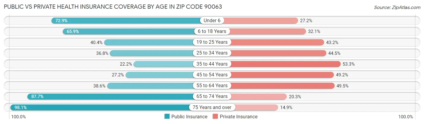 Public vs Private Health Insurance Coverage by Age in Zip Code 90063