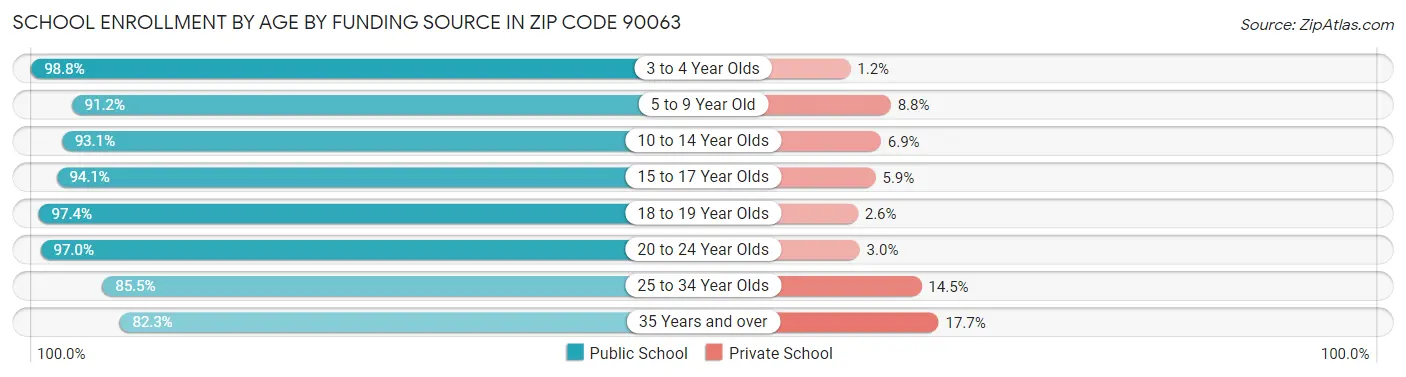 School Enrollment by Age by Funding Source in Zip Code 90063