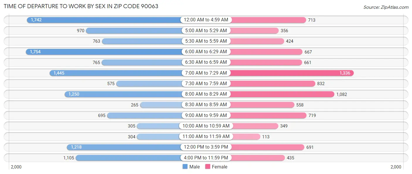 Time of Departure to Work by Sex in Zip Code 90063