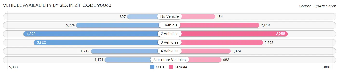 Vehicle Availability by Sex in Zip Code 90063