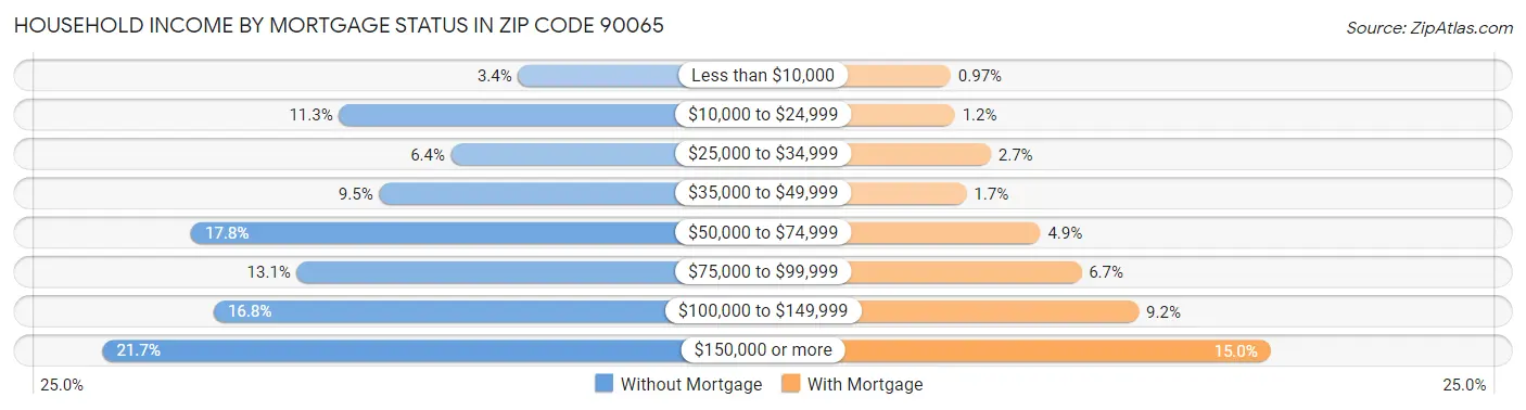 Household Income by Mortgage Status in Zip Code 90065