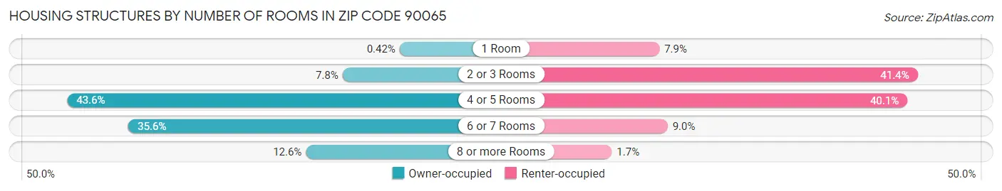 Housing Structures by Number of Rooms in Zip Code 90065