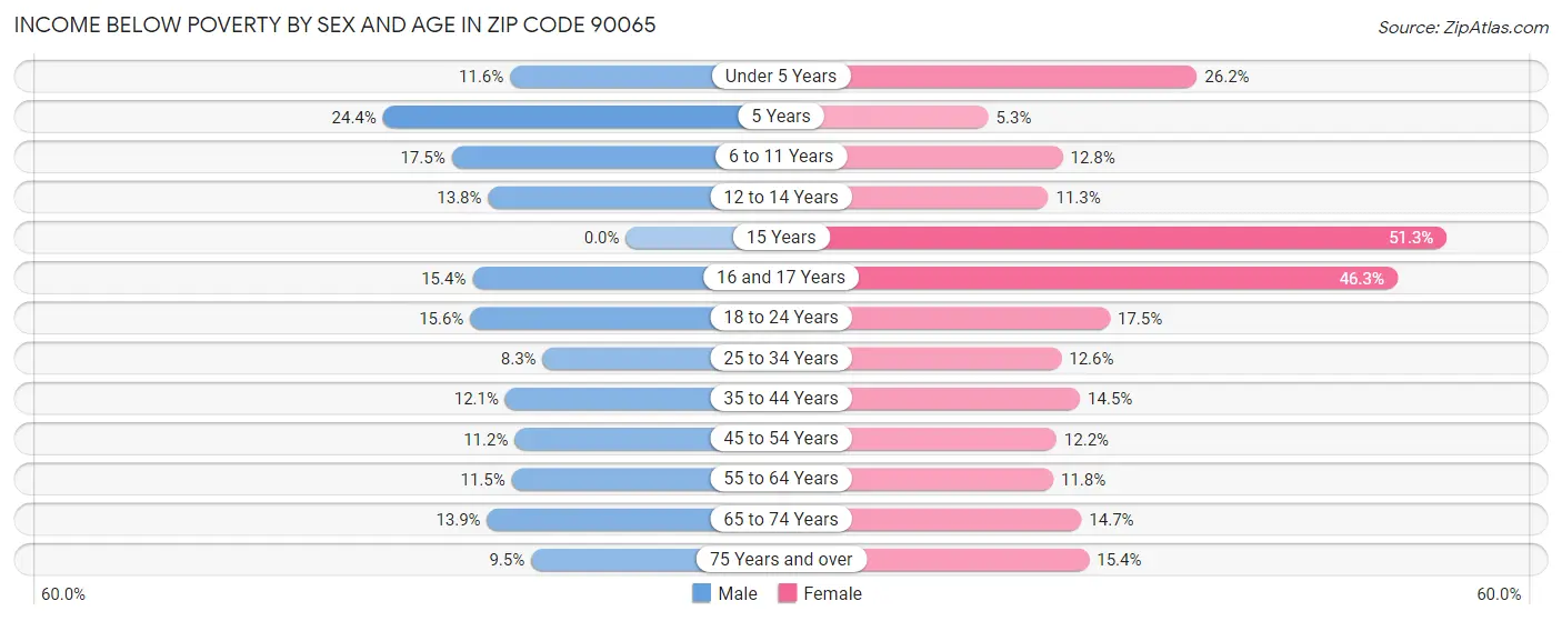 Income Below Poverty by Sex and Age in Zip Code 90065