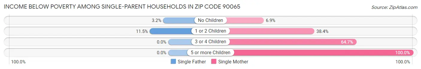 Income Below Poverty Among Single-Parent Households in Zip Code 90065