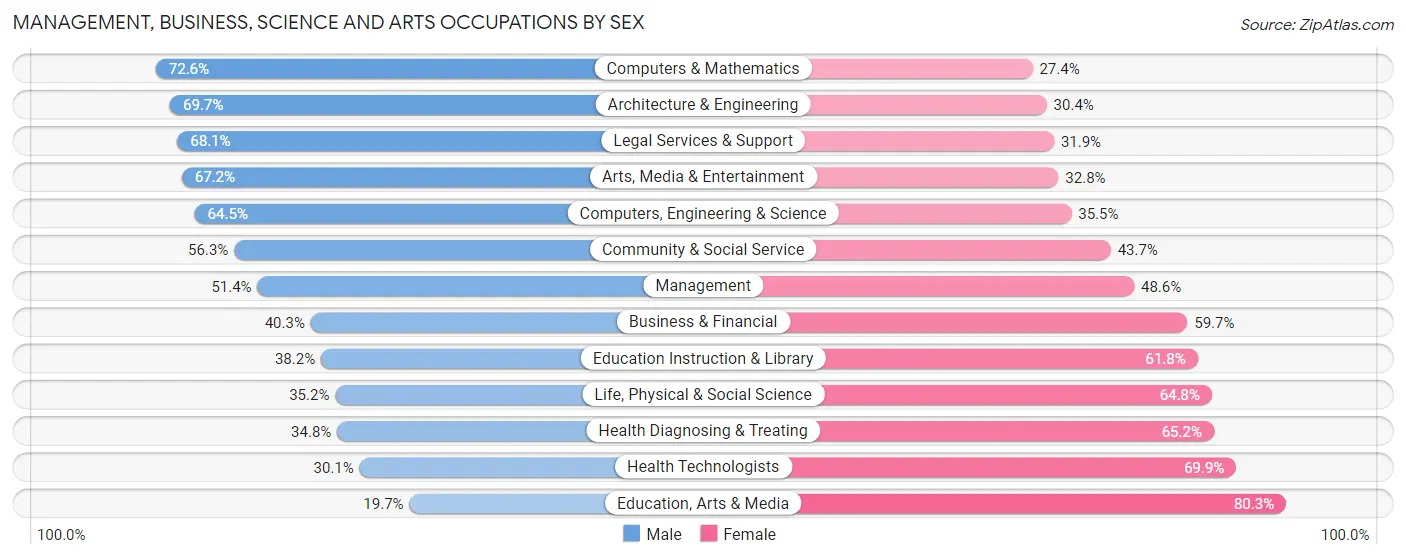 Management, Business, Science and Arts Occupations by Sex in Zip Code 90065