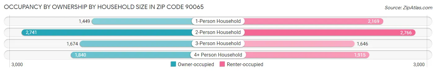 Occupancy by Ownership by Household Size in Zip Code 90065