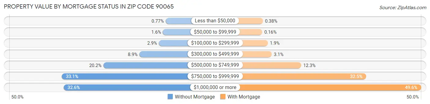 Property Value by Mortgage Status in Zip Code 90065