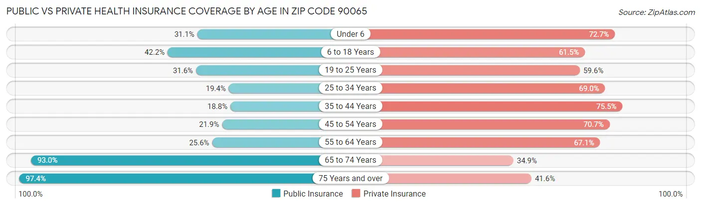Public vs Private Health Insurance Coverage by Age in Zip Code 90065