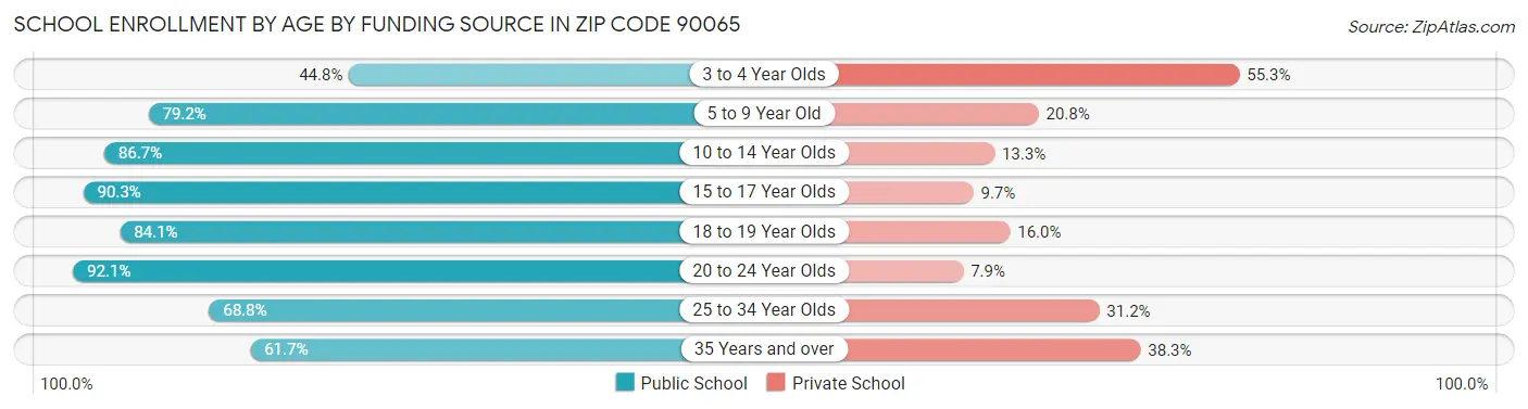 School Enrollment by Age by Funding Source in Zip Code 90065