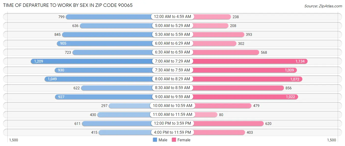 Time of Departure to Work by Sex in Zip Code 90065