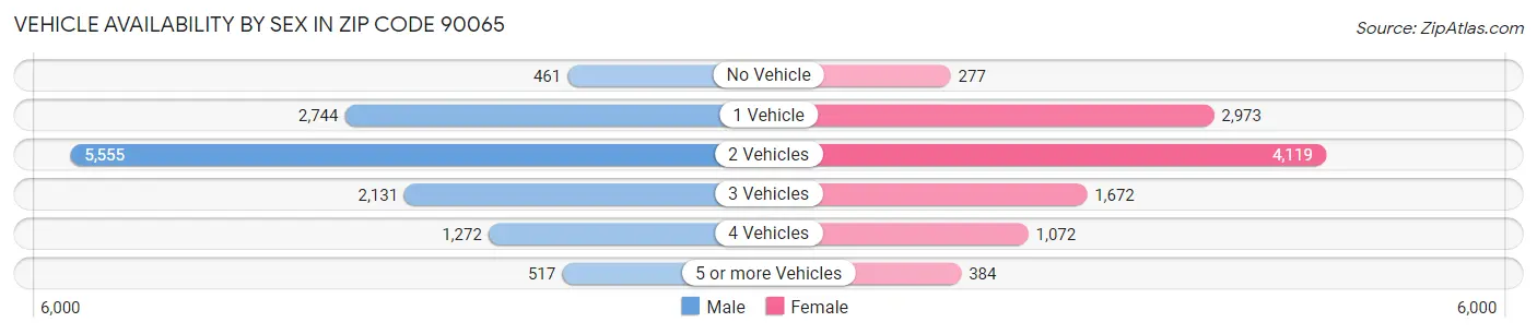 Vehicle Availability by Sex in Zip Code 90065