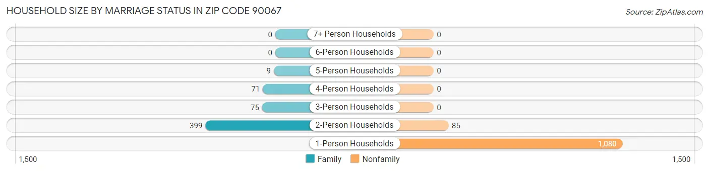Household Size by Marriage Status in Zip Code 90067