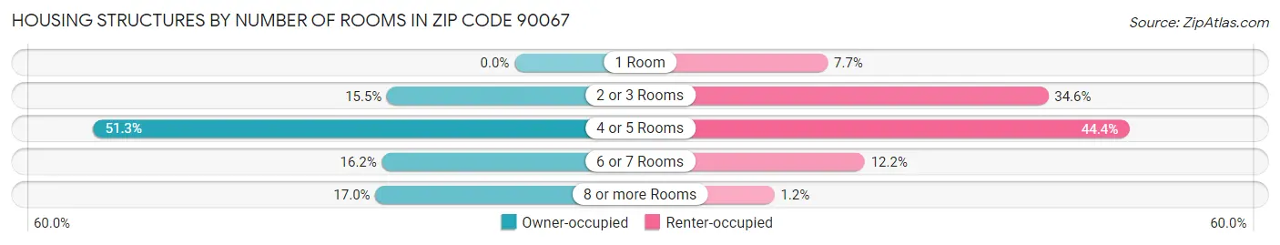 Housing Structures by Number of Rooms in Zip Code 90067