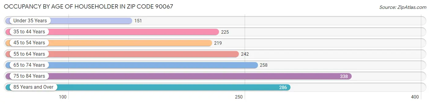 Occupancy by Age of Householder in Zip Code 90067