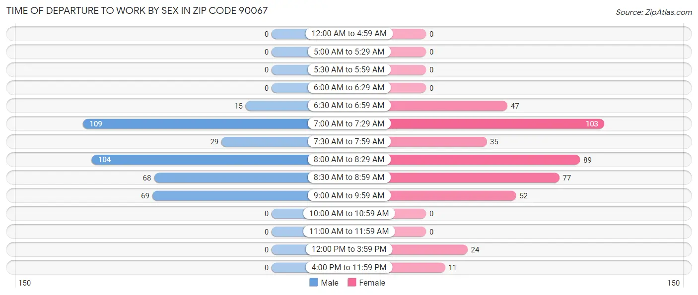 Time of Departure to Work by Sex in Zip Code 90067