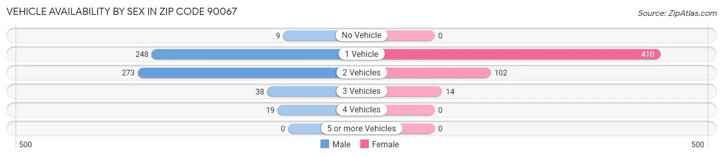 Vehicle Availability by Sex in Zip Code 90067