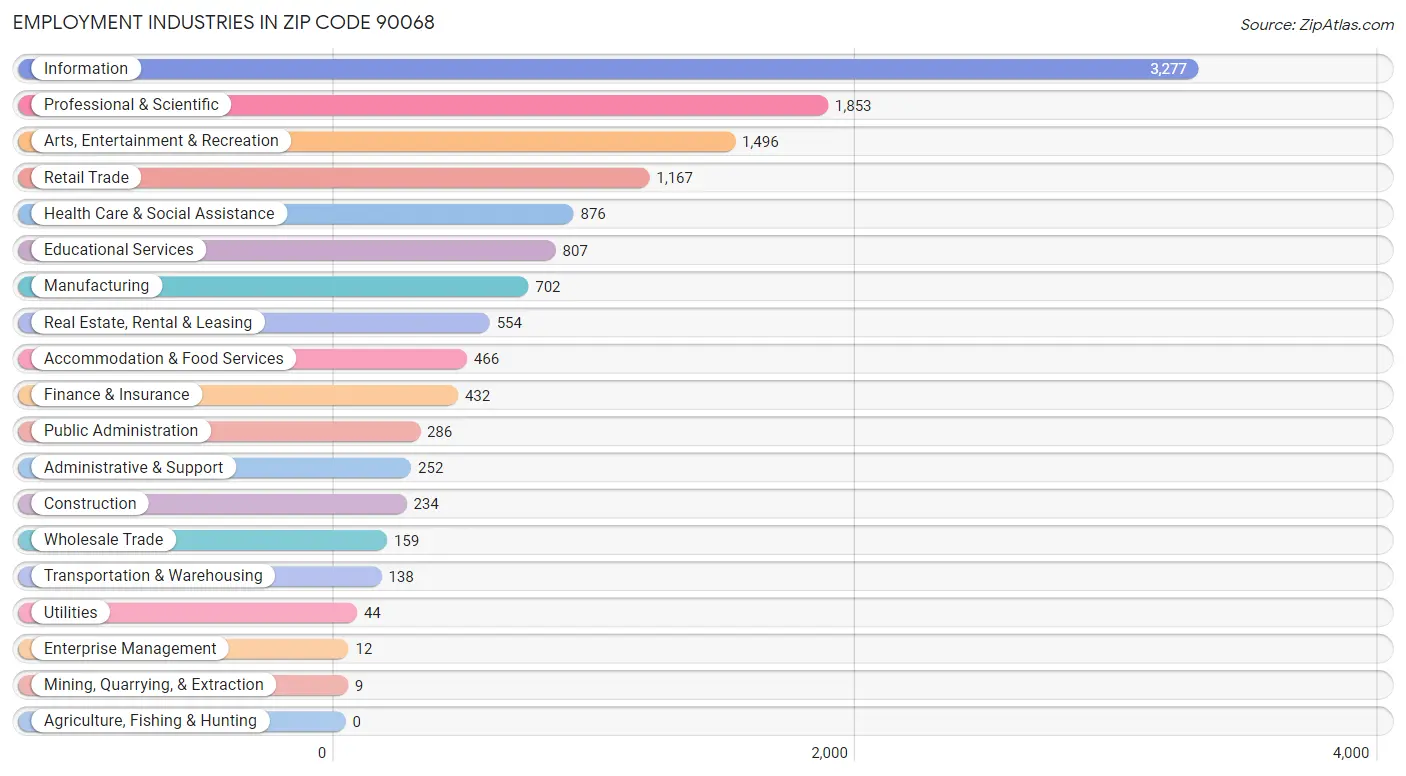 Employment Industries in Zip Code 90068