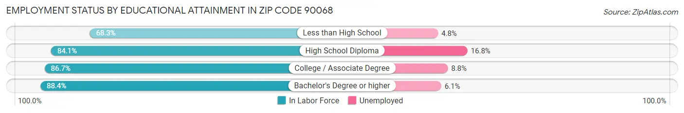 Employment Status by Educational Attainment in Zip Code 90068