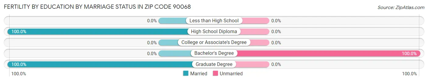 Female Fertility by Education by Marriage Status in Zip Code 90068