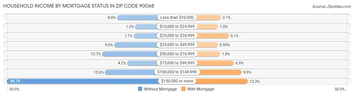 Household Income by Mortgage Status in Zip Code 90068