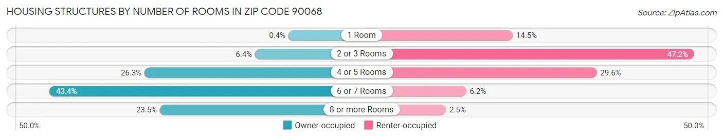 Housing Structures by Number of Rooms in Zip Code 90068