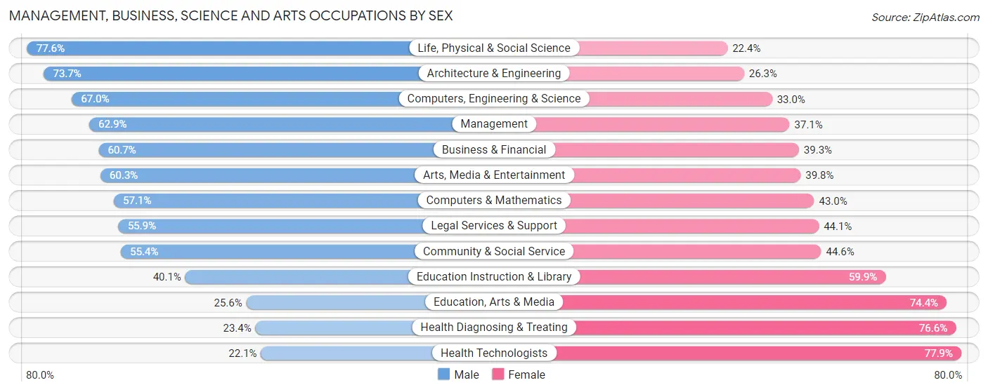 Management, Business, Science and Arts Occupations by Sex in Zip Code 90068