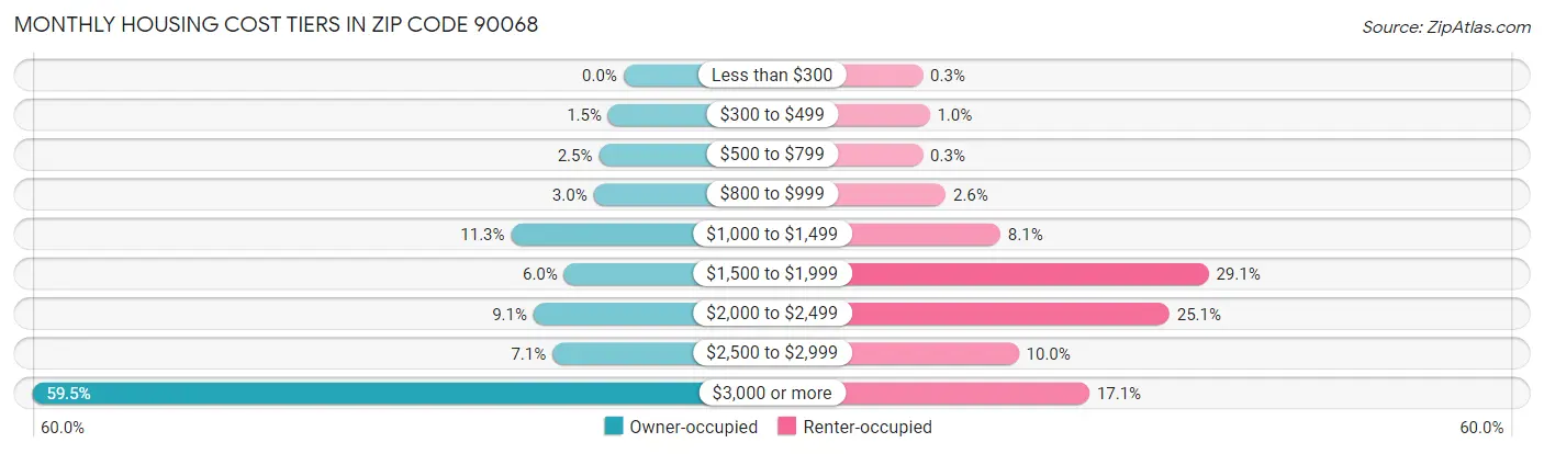 Monthly Housing Cost Tiers in Zip Code 90068
