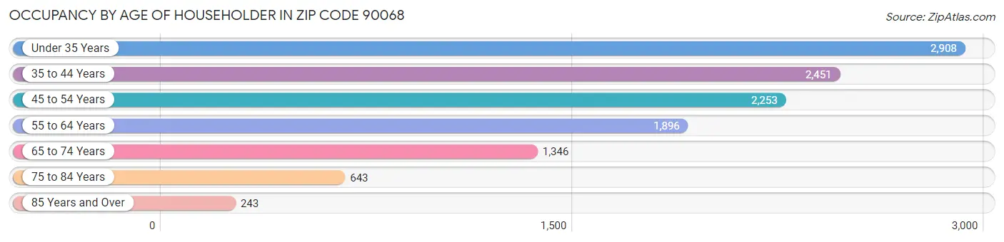 Occupancy by Age of Householder in Zip Code 90068