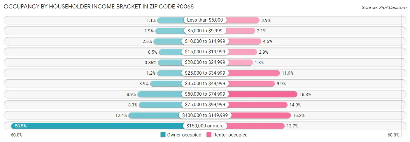 Occupancy by Householder Income Bracket in Zip Code 90068