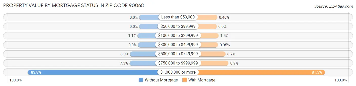 Property Value by Mortgage Status in Zip Code 90068