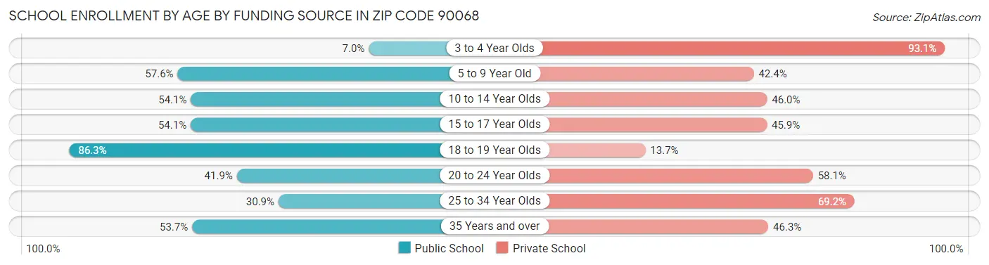 School Enrollment by Age by Funding Source in Zip Code 90068