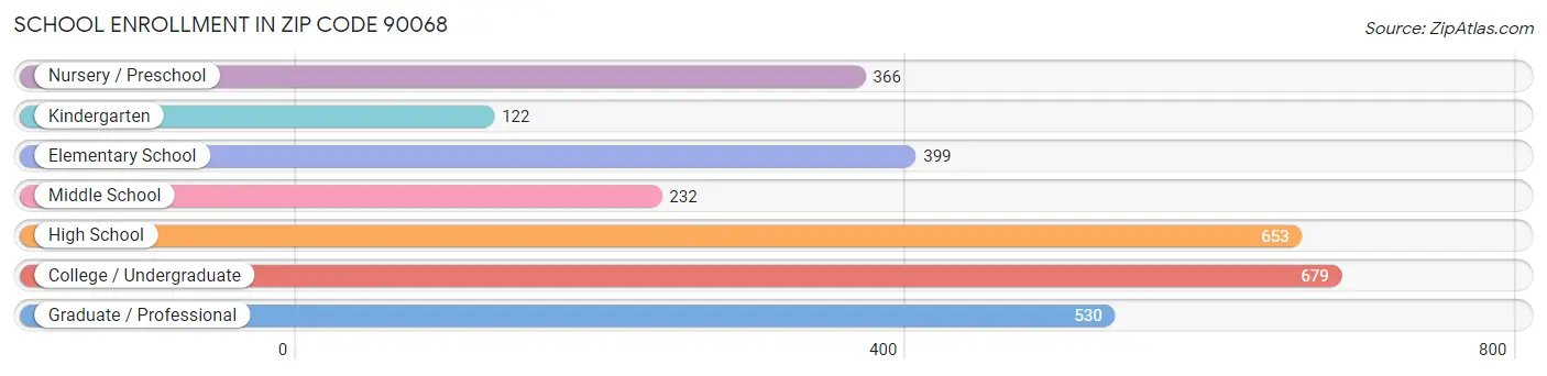 School Enrollment in Zip Code 90068