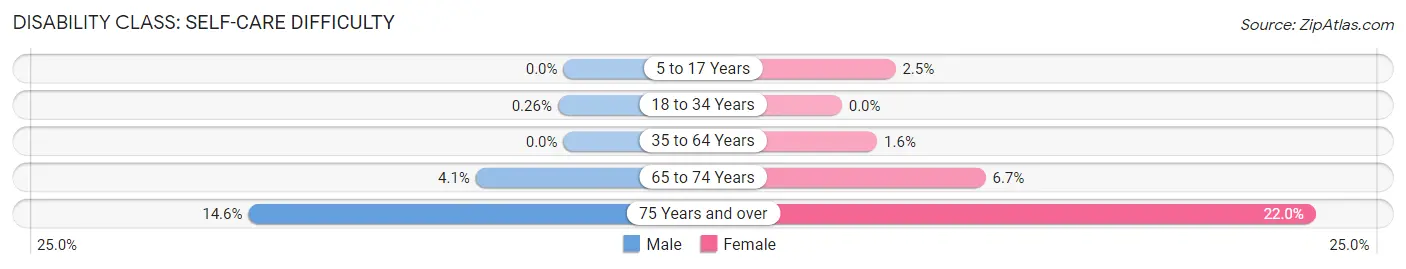 Disability in Zip Code 90068: <span>Self-Care Difficulty</span>